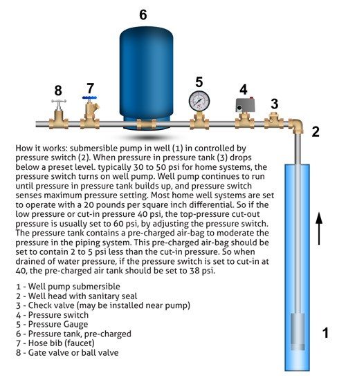 Well Pump Experts